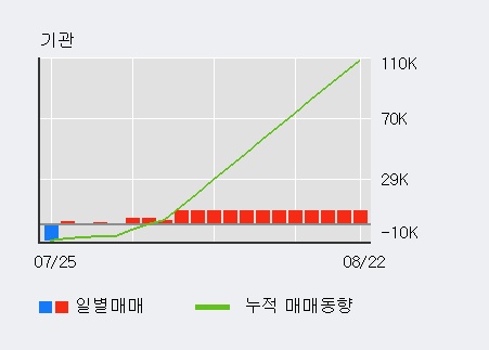 '한일현대시멘트' 10% 이상 상승, 기관 6일 연속 순매수(3.0만주)