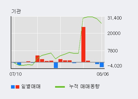 '인스코비' 5% 이상 상승, 주가 반등 시도, 단기·중기 이평선 역배열