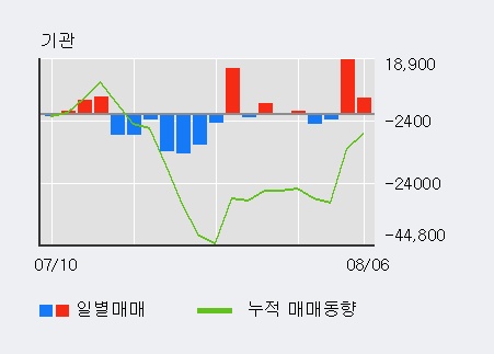 '미래에셋대우우' 5% 이상 상승, 주가 60일 이평선 상회, 단기·중기 이평선 역배열