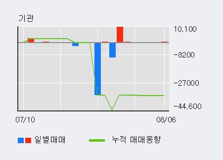 '태경화학' 5% 이상 상승, 주가 반등 시도, 단기·중기 이평선 역배열