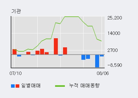 '에이프로젠 KIC' 5% 이상 상승, 전일 외국인 대량 순매수