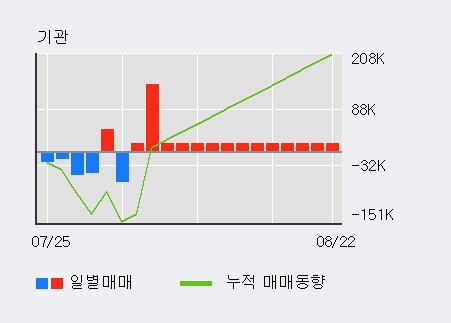 '대덕전자' 5% 이상 상승, 전일 외국인 대량 순매수