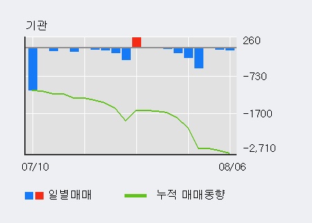 '대동전자' 5% 이상 상승, 주가 반등 시도, 단기 이평선 역배열 구간