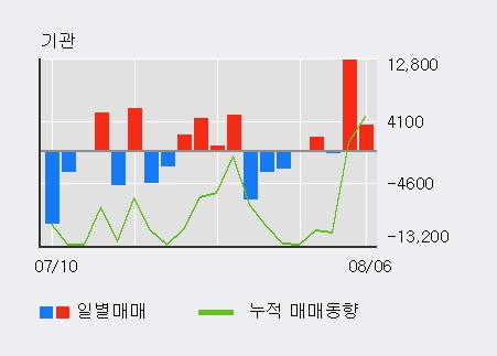 '이건산업' 5% 이상 상승, 외국인 3일 연속 순매수(6.7만주)