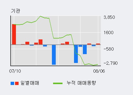 '윌비스' 5% 이상 상승, 외국인 3일 연속 순매수(10.3만주)