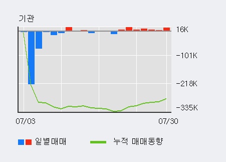 '한미사이언스' 5% 이상 상승, 외국인, 기관 각각 4일 연속 순매수, 3일 연속 순매도