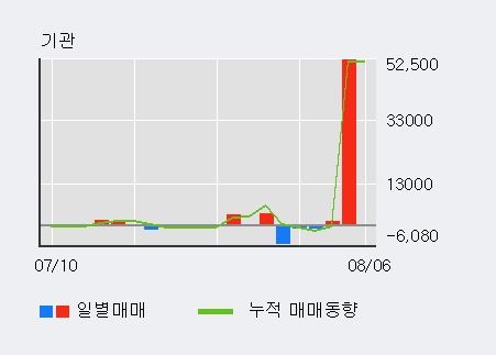 'KCTC' 5% 이상 상승, 외국인, 기관 각각 3일, 5일 연속 순매수