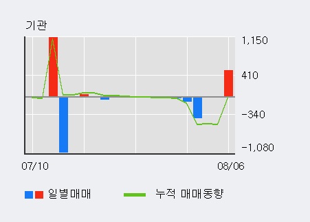 '대양금속' 5% 이상 상승, 최근 3일간 외국인 대량 순매수