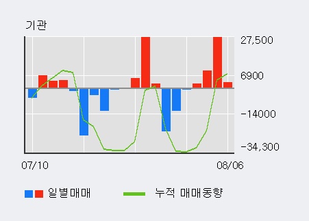 '무림페이퍼' 5% 이상 상승, 기관 4일 연속 순매수(4.2만주)