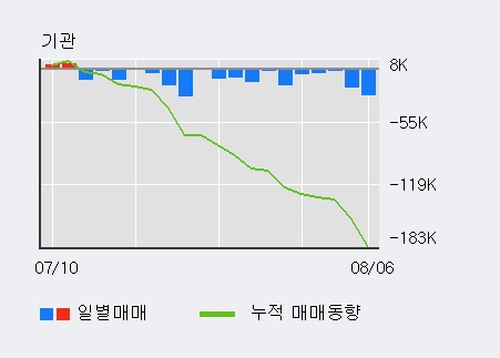 '경동나비엔' 5% 이상 상승, 주가 5일 이평선 상회, 단기·중기 이평선 역배열