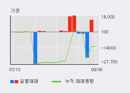 '한창제지' 5% 이상 상승, 전일 외국인 대량 순매수