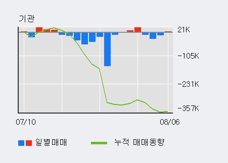 '한국조선해양' 5% 이상 상승, 전일 기관 대량 순매수