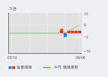 '엠에스씨' 10% 이상 상승, 외국인 4일 연속 순매수(1.4만주)
