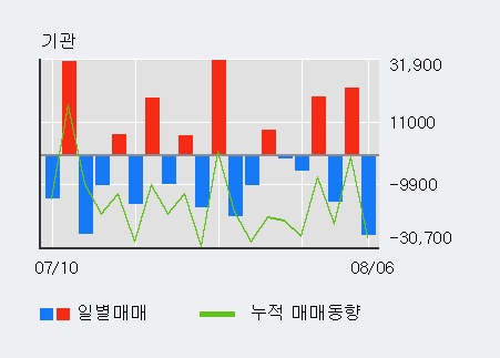 '엔케이물산' 5% 이상 상승, 외국인, 기관 각각 3일, 5일 연속 순매수