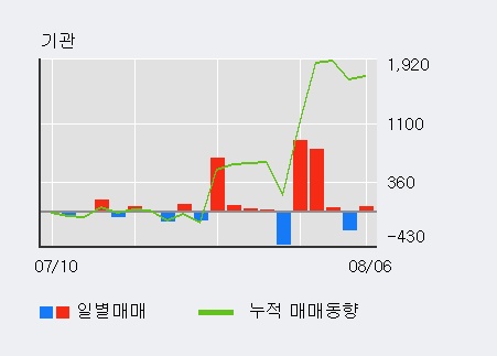 '한국내화' 5% 이상 상승, 주가 5일 이평선 상회, 단기·중기 이평선 역배열