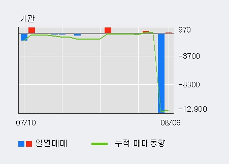 '웰바이오텍' 5% 이상 상승, 기관 3일 연속 순매수(4,553주)