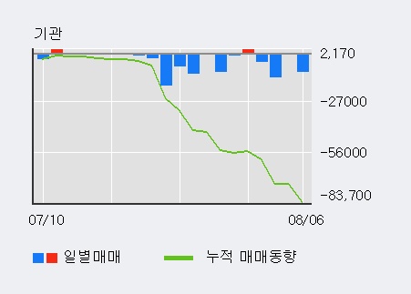 '화신' 5% 이상 상승, 외국인, 기관 각각 3일 연속 순매수, 5일 연속 순매도