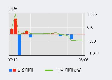 '평화홀딩스' 10% 이상 상승, 주가 5일 이평선 상회, 단기·중기 이평선 역배열