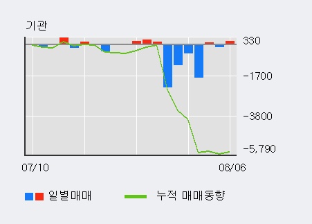 '에넥스' 5% 이상 상승, 전일 외국인 대량 순매수