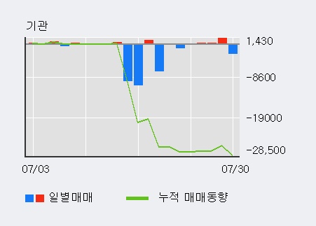 'CJ씨푸드' 5% 이상 상승, 전일 외국인 대량 순매수