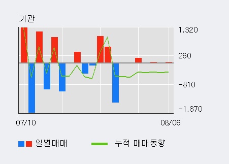 '한농화성' 5% 이상 상승, 주가 20일 이평선 상회, 단기·중기 이평선 역배열