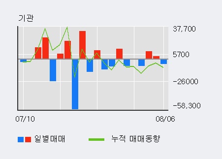 '한신기계' 5% 이상 상승, 외국인 3일 연속 순매수(15.8만주)