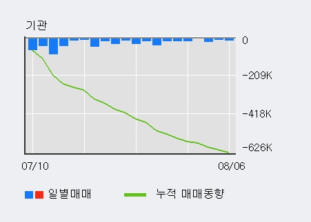 '금호석유' 10% 이상 상승, 외국인, 기관 각각 3일 연속 순매수, 29일 연속 순매도