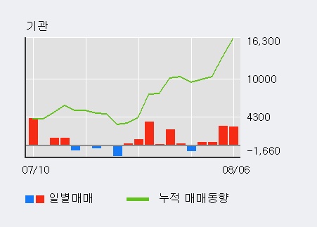 '금호석유우' 15% 이상 상승, 외국인, 기관 각각 6일, 5일 연속 순매수