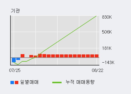 'SKC' 5% 이상 상승, 전일 기관 대량 순매수