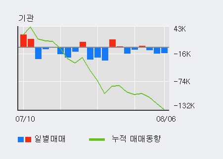 '더존비즈온' 52주 신고가 경신, 전일 외국인 대량 순매수