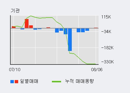 '경인양행' 5% 이상 상승, 단기·중기 이평선 정배열로 상승세