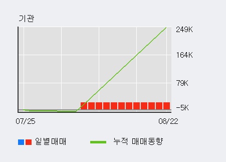 '모나리자' 10% 이상 상승, 주가 20일 이평선 상회, 단기·중기 이평선 역배열