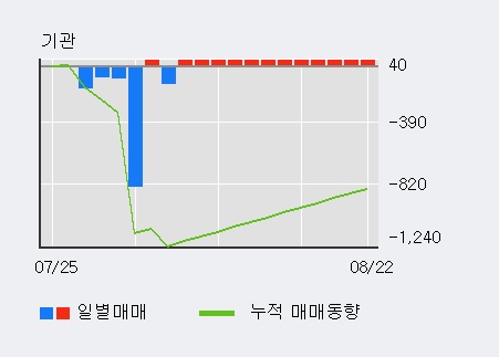 '세우글로벌' 5% 이상 상승, 기관 4일 연속 순매수(955주)