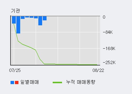 '아진산업' 10% 이상 상승, 전일 외국인 대량 순매수