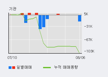 '지엠비코리아' 5% 이상 상승, 주가 반등 시도, 단기·중기 이평선 역배열