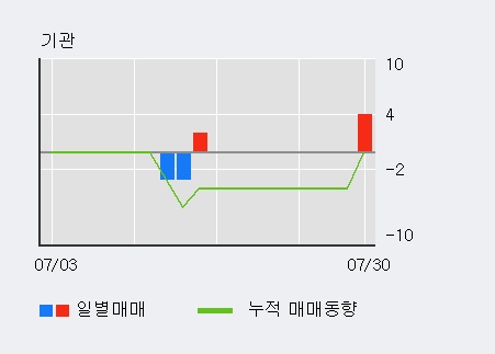 '아가방컴퍼니' 10% 이상 상승, 전일 외국인 대량 순매수