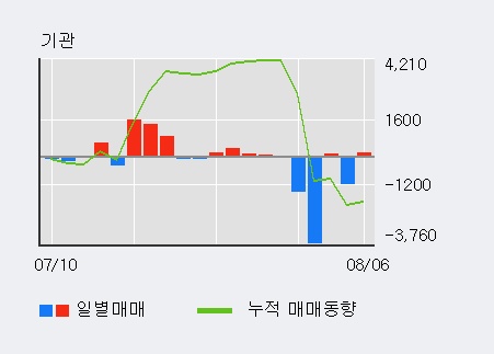 '대영포장' 5% 이상 상승, 외국인 4일 연속 순매수(100.8만주)