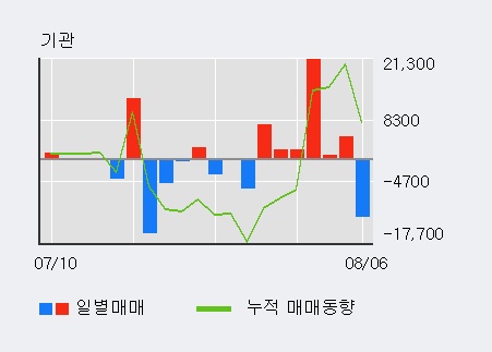 '금강공업' 5% 이상 상승, 주가 5일 이평선 상회, 단기·중기 이평선 역배열