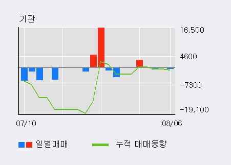 '부방' 10% 이상 상승, 전일 외국인 대량 순매도