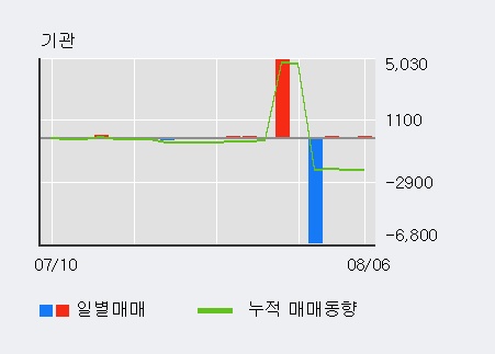 '백광소재' 5% 이상 상승, 주가 5일 이평선 상회, 단기·중기 이평선 역배열