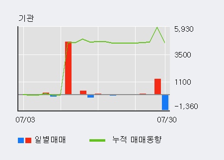 '사조씨푸드' 5% 이상 상승, 기관 3일 연속 순매수(7,186주)