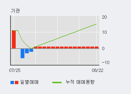 '삼륭물산' 10% 이상 상승, 전일 외국인 대량 순매수