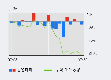 '큐로' 5% 이상 상승, 기관 3일 연속 순매수(4.5만주)