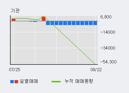 '일진홀딩스' 5% 이상 상승, 기관 6일 연속 순매수(3.3만주)