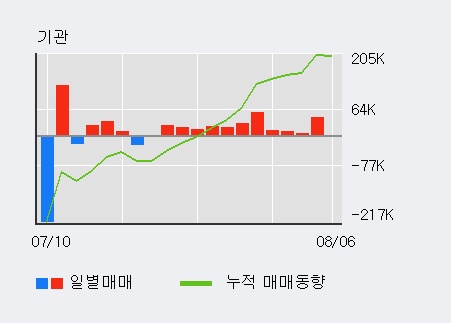 '두올' 5% 이상 상승, 외국인 7일 연속 순매수(13.9만주)