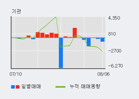 '웅진' 5% 이상 상승, 주가 5일 이평선 상회, 단기·중기 이평선 역배열