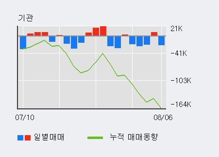 '현대엘리베이' 5% 이상 상승, 전일 외국인 대량 순매수