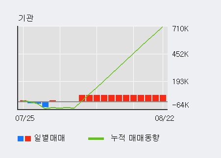 '애경산업' 5% 이상 상승, 최근 5일간 기관 대량 순매수