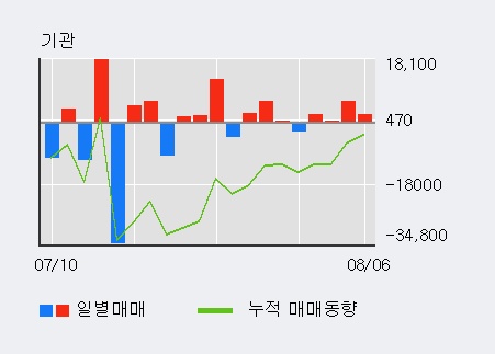 '신풍제약' 5% 이상 상승, 기관 5일 연속 순매수(2.7만주)