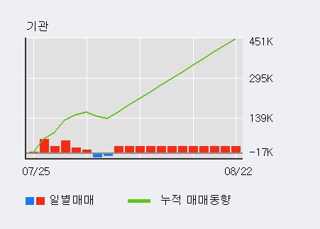 '티에이치엔' 5% 이상 상승, 외국인 3일 연속 순매수(2.9만주)